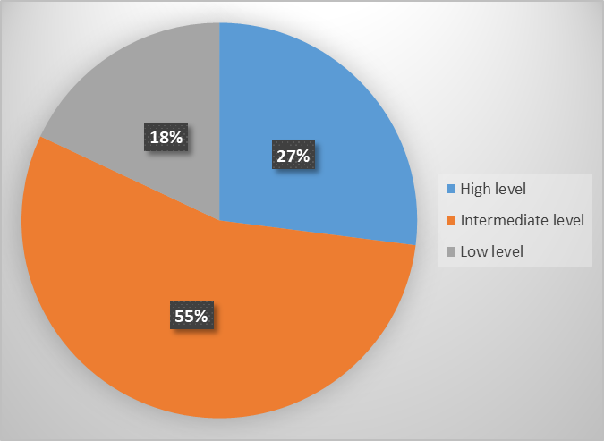 Percentage ratio of students by levels of knowledge and skills formation in the control group