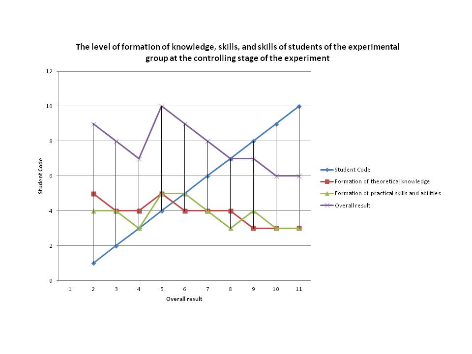 The level of formation of knowledge, skills, and skills of the experimental group's trainees at the control stage of the experiment