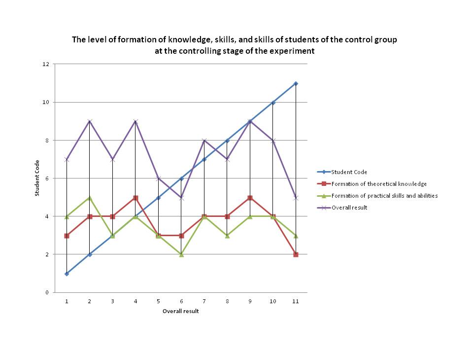 The level of formation of knowledge, skills, and skills of students in the control group at the control stage of the experiment