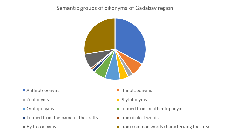 Semantic groups of oikonyms of Gadabay region