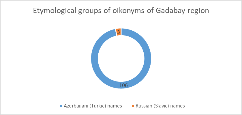 Etymological groups of oikonyms of Gadabay region