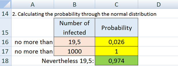 Calculation of the probability through the normal distribution