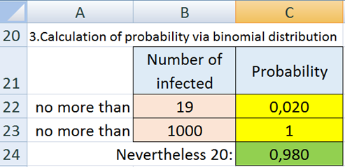 Calculation of the probability through the binomial distribution