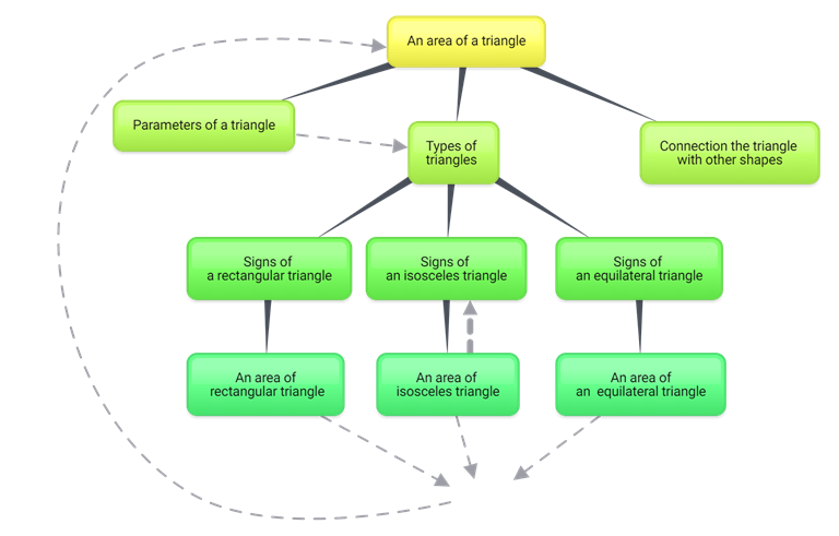 Mental map on the topic "area of a triangle"