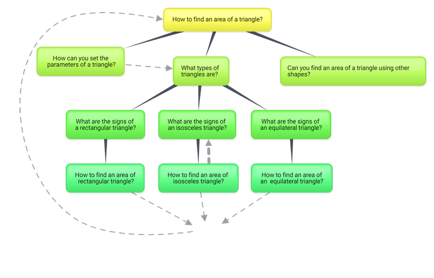 Question-problem tree on the topic "area of a triangle"