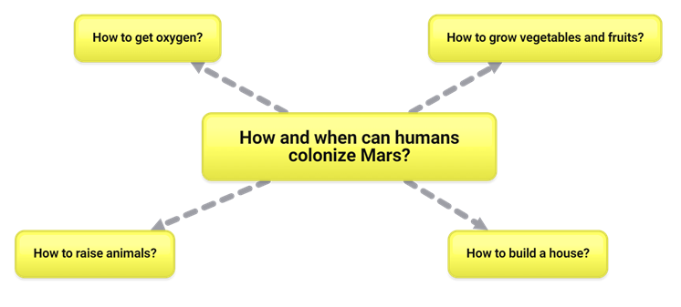 Semantic network of cross-subject foundational questions