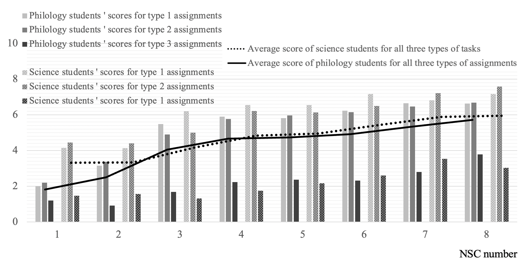 Points received by students for solving tasks for evaluating creativity of three different types