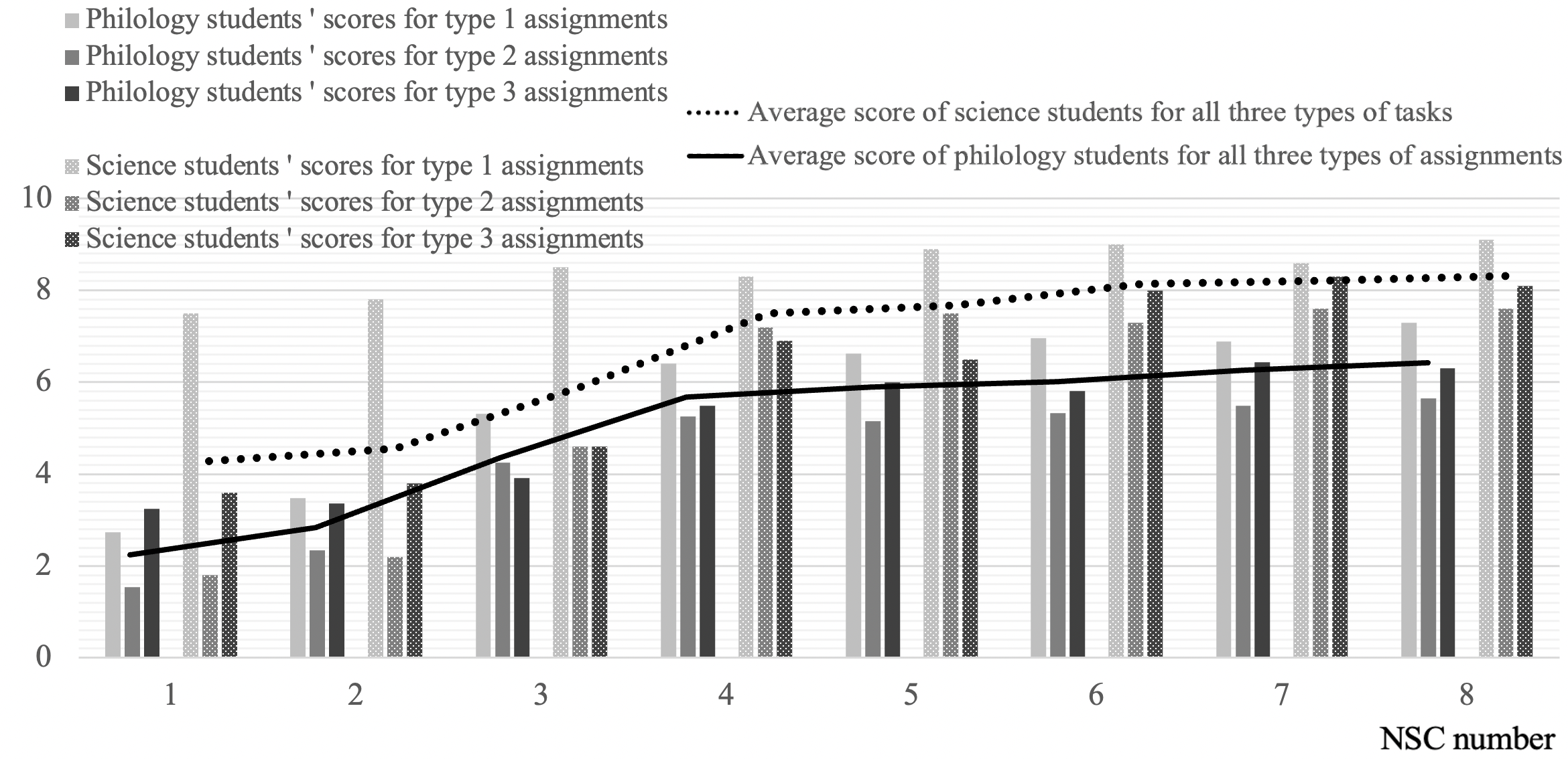 The points received by students for solving logical problems of the NSC of three different types