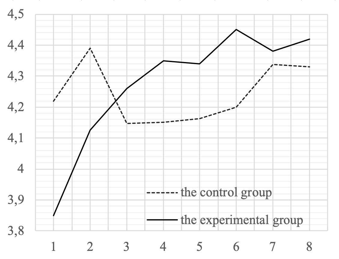 The results of the tests performed by the experimental and control groups, where along the x-axis is the test number, along the y-axis is the average score on a five-point scale