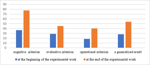 Dynamics of changes in the rural graduates’ readiness levels according to three criteria and a generalized result at the beginning and end of the experimental work