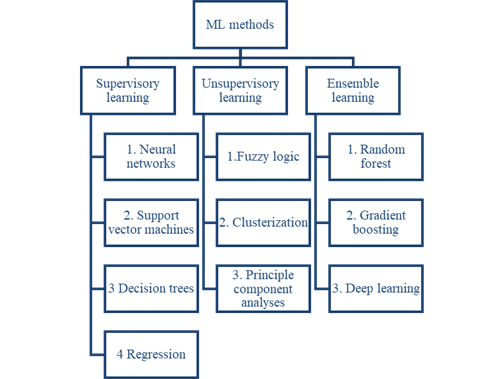 Machine learning methods in management