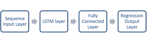 LSTM network architecture