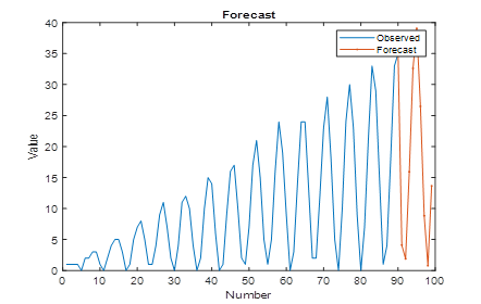 Time series forecast