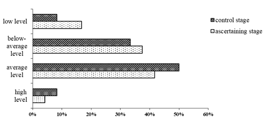  The results of the ascertaining and control experiments in the control group