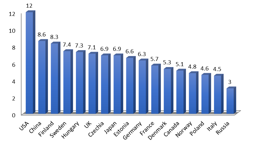 Share of the digital sector in GDP, %