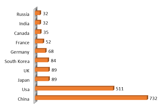 Internet trading market volume in the top 10 largest markets for 2019 ($ billion)