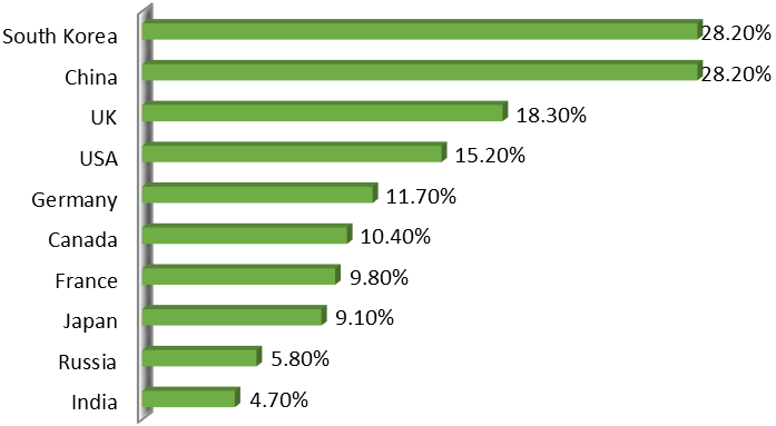 Online Sales Share in Retail Sales for 2019 (% of retail sales)