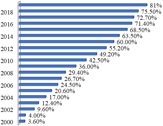 Dynamics of the share of Internet users in Russia (%)