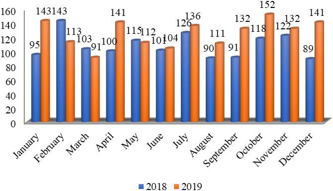 Number of cyber-attacks in 2018 and 2019 (by month)