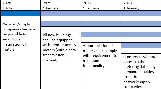 Implementation stages of Federal Law No 522-FZ of 27.12.2018