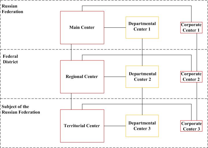 Hierarchy of structures of the GosSOPKA commercial system