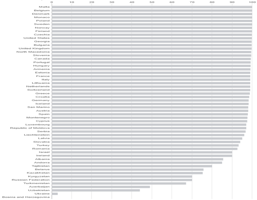 Share of population covered by 4G mobile network, %