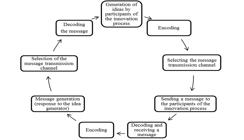 Communication in the innovation process