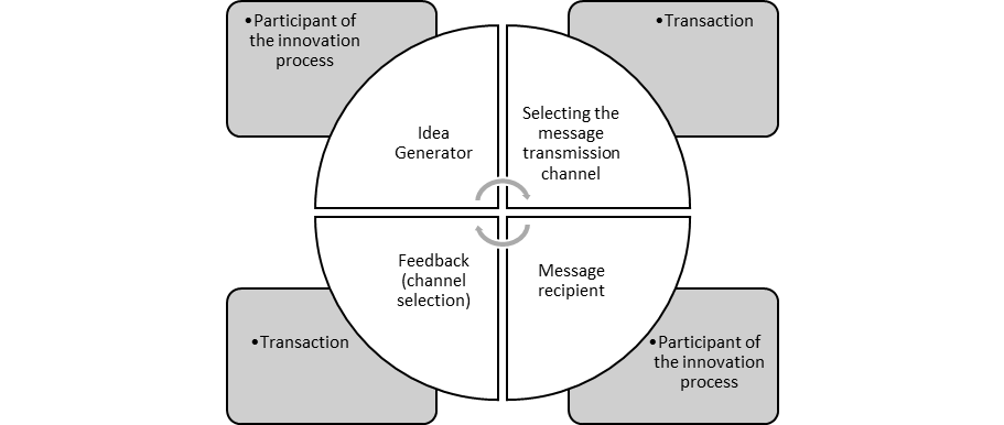 Communication in the innovation process in the digital environment