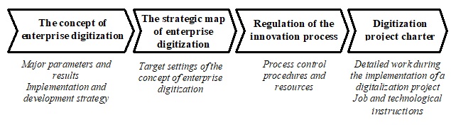 Stages of creating a standard for digital transformation of an enterprise