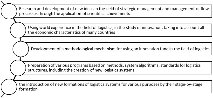 Directions of innovative logistics and their tasks