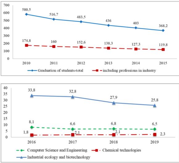 The output of qualified workers and employees by profession by groups of specialties of chemical technology and computer science (industry until 2016), thousand people (built by the author on the basis of data (Russian Statistical Yearbook, 2020))