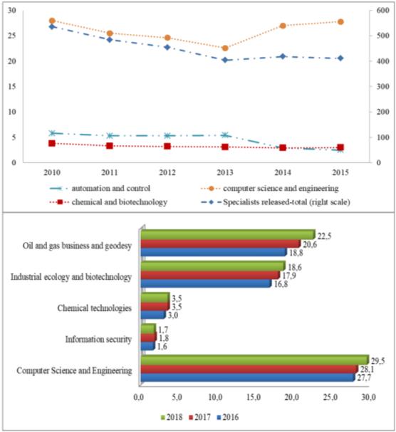 Graduation of middle-level specialists by educational organizations in groups of specialties of chemical technology and computer science, thousand people (built by the author on the basis of data (Russian Statistical Yearbook, 2020))