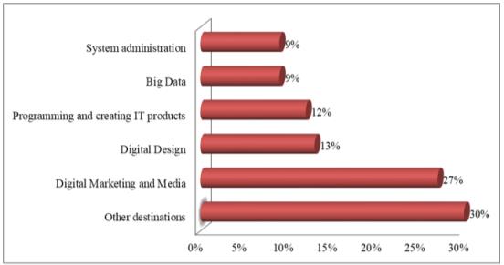 The main directions of training under the program "Digital Certificate" in 2020