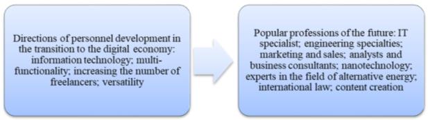 Directions of personnel development in the transition to the digital economy 