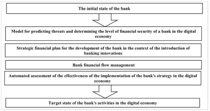 Formation of a program for achieving the target state of the bank's activities in the digital economy (developed by the author)