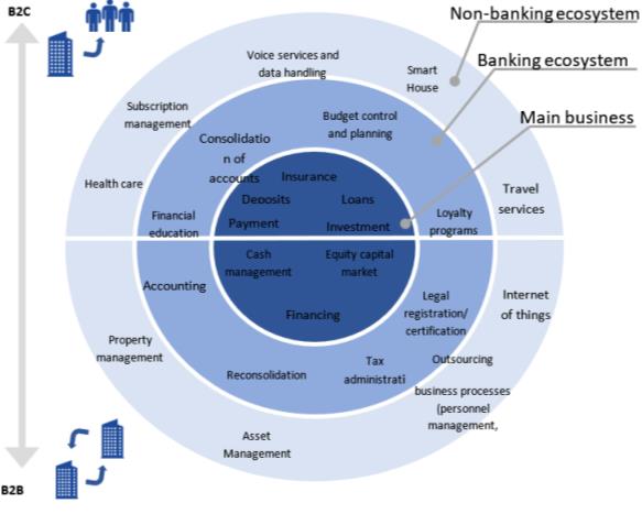 Ecosystem in the banking sector: a possible range of services (Belous & Lyalkov, 2017)