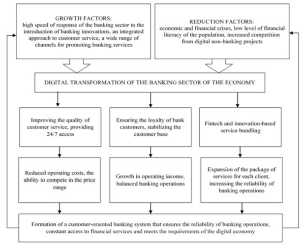 Mechanism of transformation of the banking sector, taking into account the introduction of banking innovations in the context of digitalization (Kazarenkova & Svetovtseva, 2018)