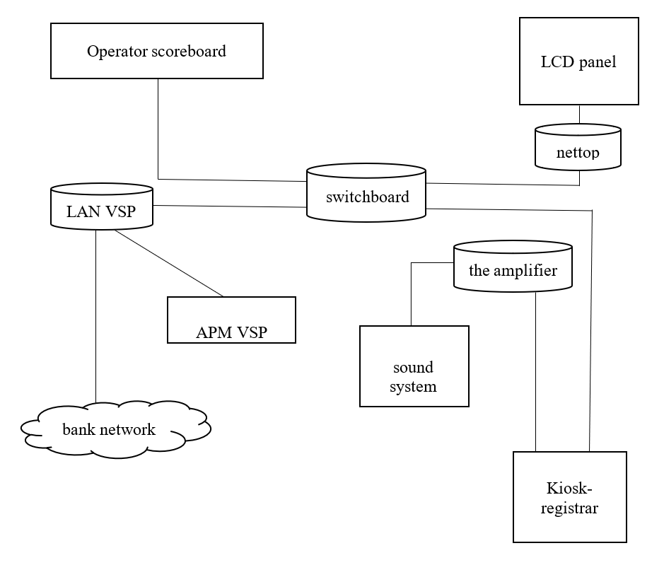 Software and hardware complex of electronic queue control system, compiled by the authors on the basis of (Developing the Digital Economy in Russia, World Bank, 2016.)