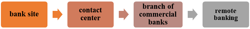 Main access channels to the control system electronic queue, compiled by authors on the basis of (Banki.ru, 2020)