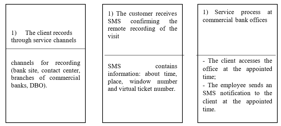 Key Steps in the Customer Service Process using remote recording, compiled by the authors on the basis of (Banki.ru, 2020)