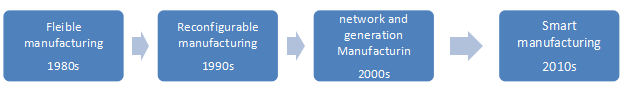 History of the manufacturing industry (Helo et al., 2014)