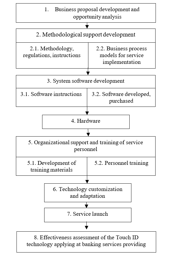 Methodology for implementing the Touch ID technology at providing banking services