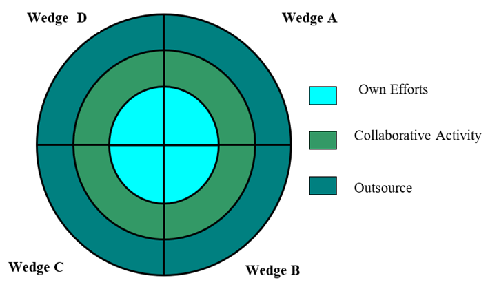 Innovation Process Model