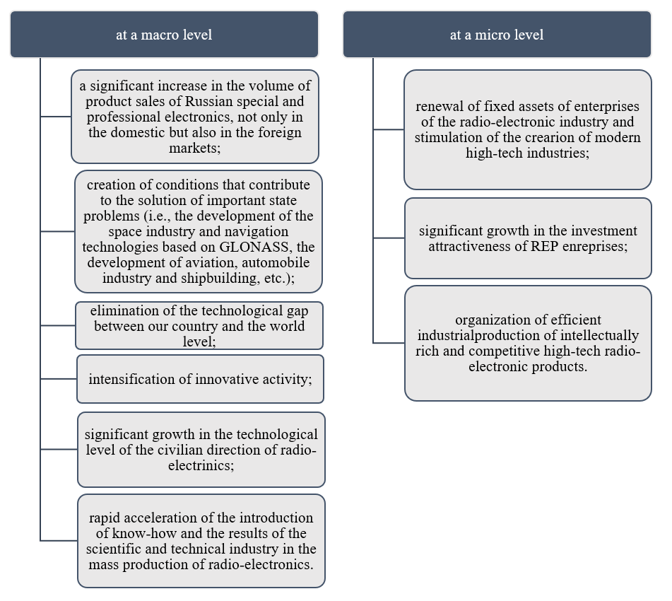 Results of the innovation strategy of enterprises of the radio-electronic industry at the macro- and micro-levels