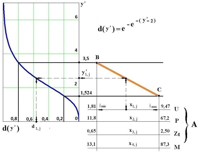 Scales A of the desirability of j-x estimates, dimensionless scale y’ and desirability d(y’) by the Harington function