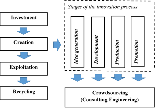 Scheme of developing an innovative product using Crowdsourcing and consulting engineering