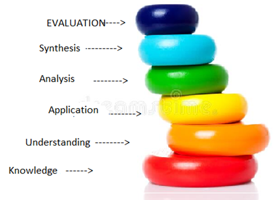 Hierarchy of Learning Objectives