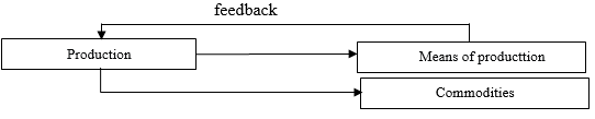 Conceptual diagram of Solow's one-sector macroeconomic model