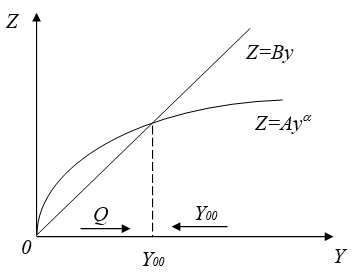 Determination of the equilibrium solution of the equation (8)