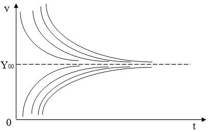  Integral curves of the equation (8)